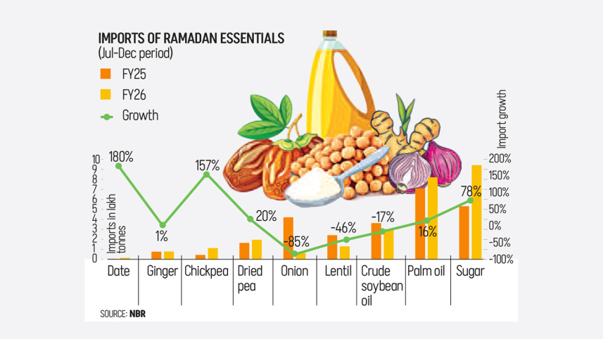 Food Prices in Ramadan